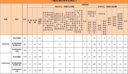 2023年9月全省查处违反中央八项规定精神问题286起